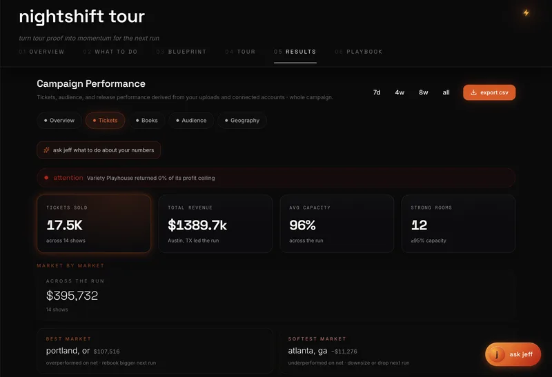 the results tab showing tickets sold, revenue, and market-by-market performance